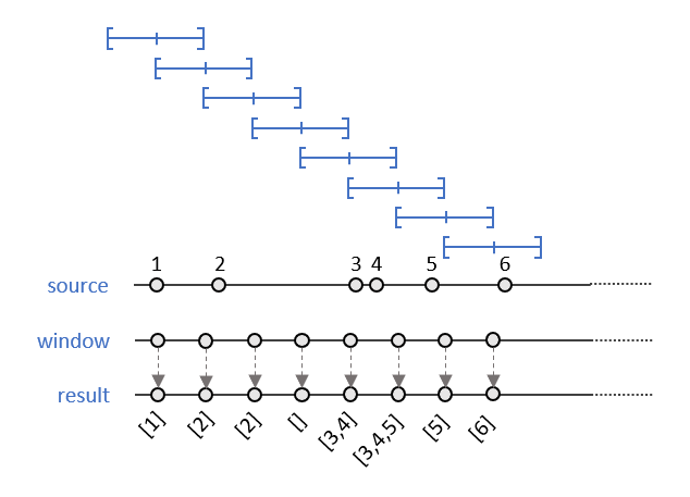 Results a dynamic Window operator.
