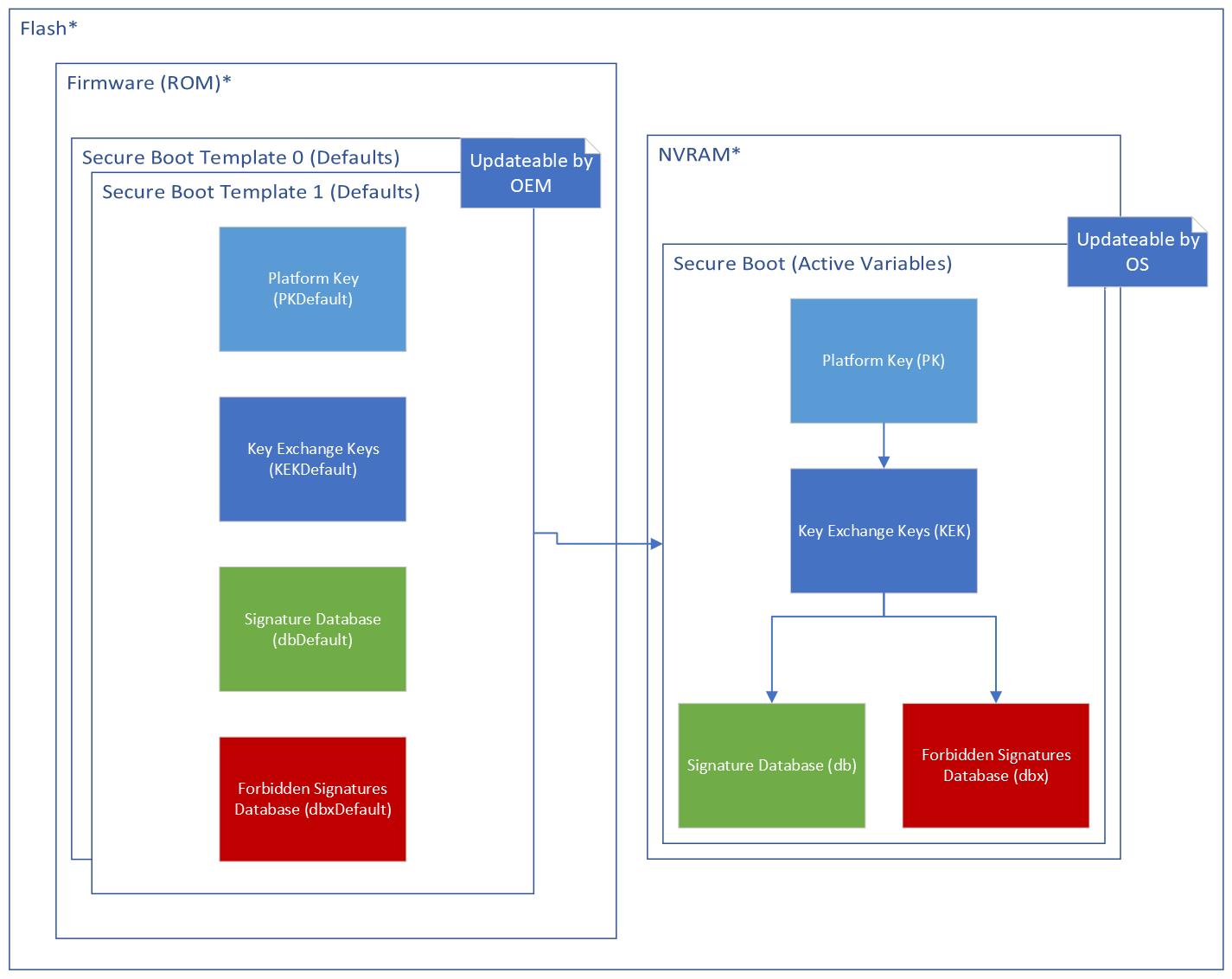 Secure Boot Variables